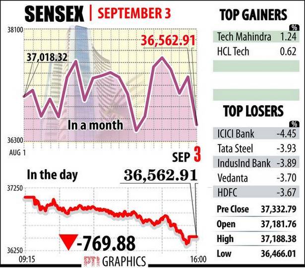 10 साल में पहली बार सेंसेक्स 1,921.15 तक उछला, निफ़्टी 1,500 तक पहुंगा 