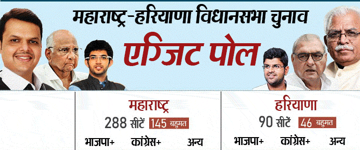 विधानसभा चुनाव :महाराष्ट्र -हरियाणा  एग्जिट पोल में  भाजपा आगे
