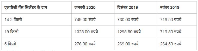 चुनाव बीतते ही रसोई गैस सिलेंडर के दाम में भारी बढ़ोतरी, 149 रुपये का इजाफा