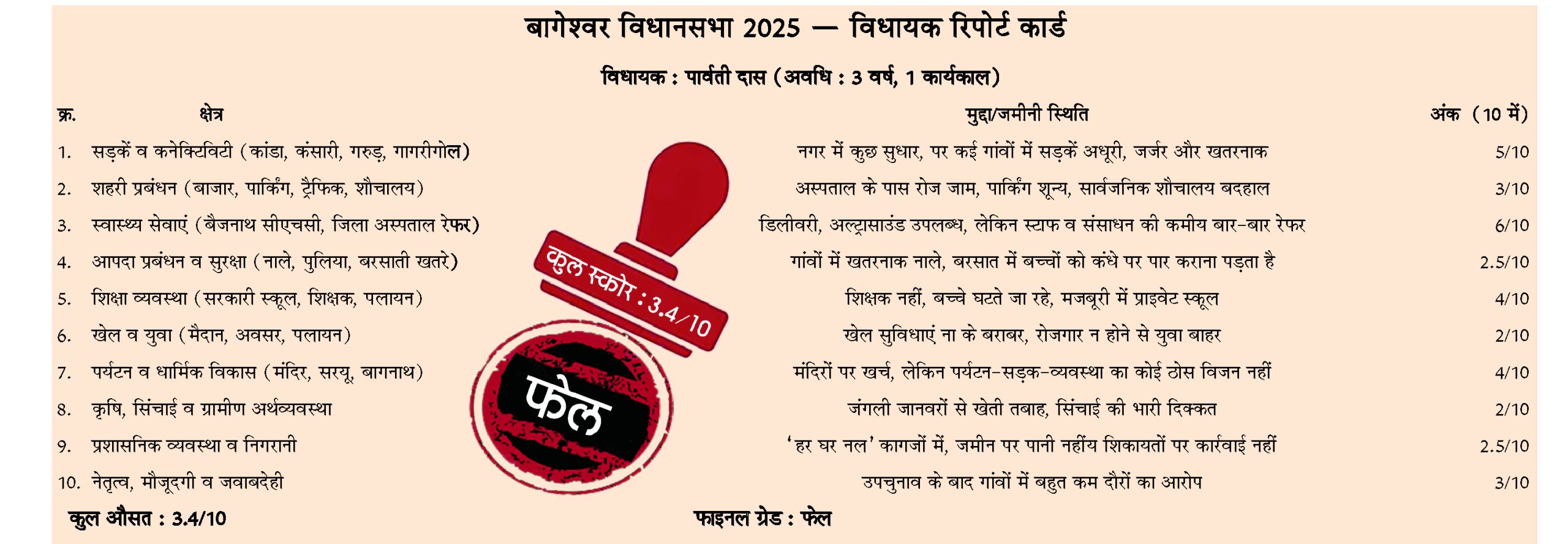 बागेश्वर विधानसभा 2025 – विधायक रिपोर्ट कार्ड
